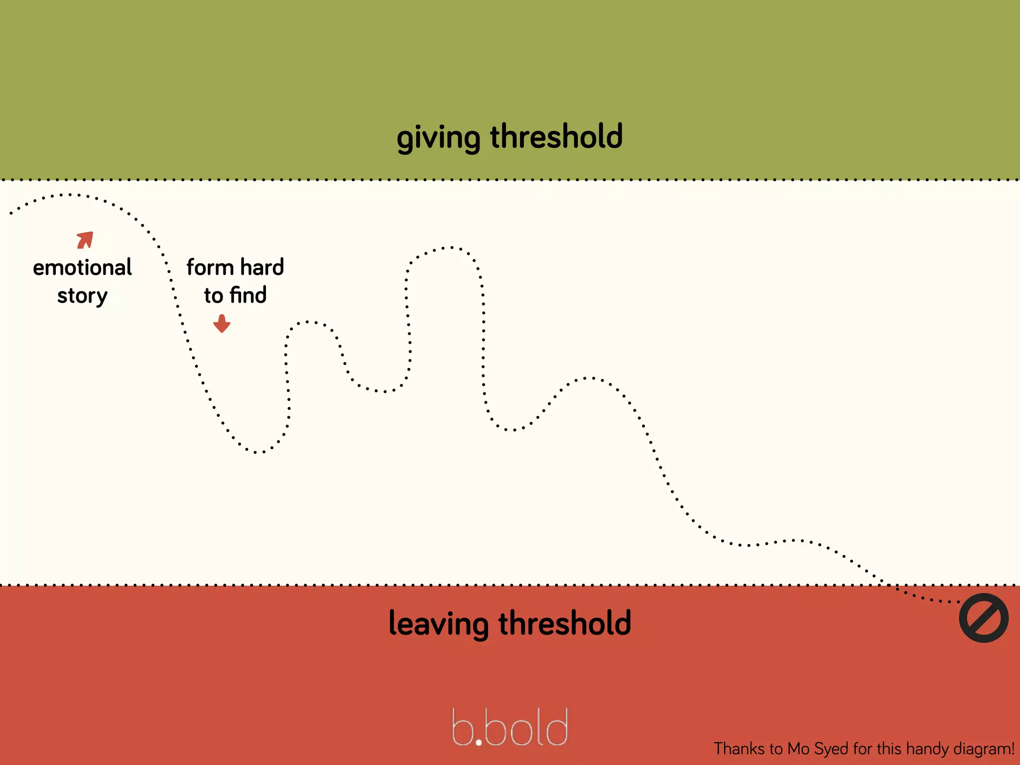 giving threshold
leaving threshold
emotional
story
form hard
to ﬁnd
⬇
Thanks to Mo Syed for this handy diagram!
🚫
 