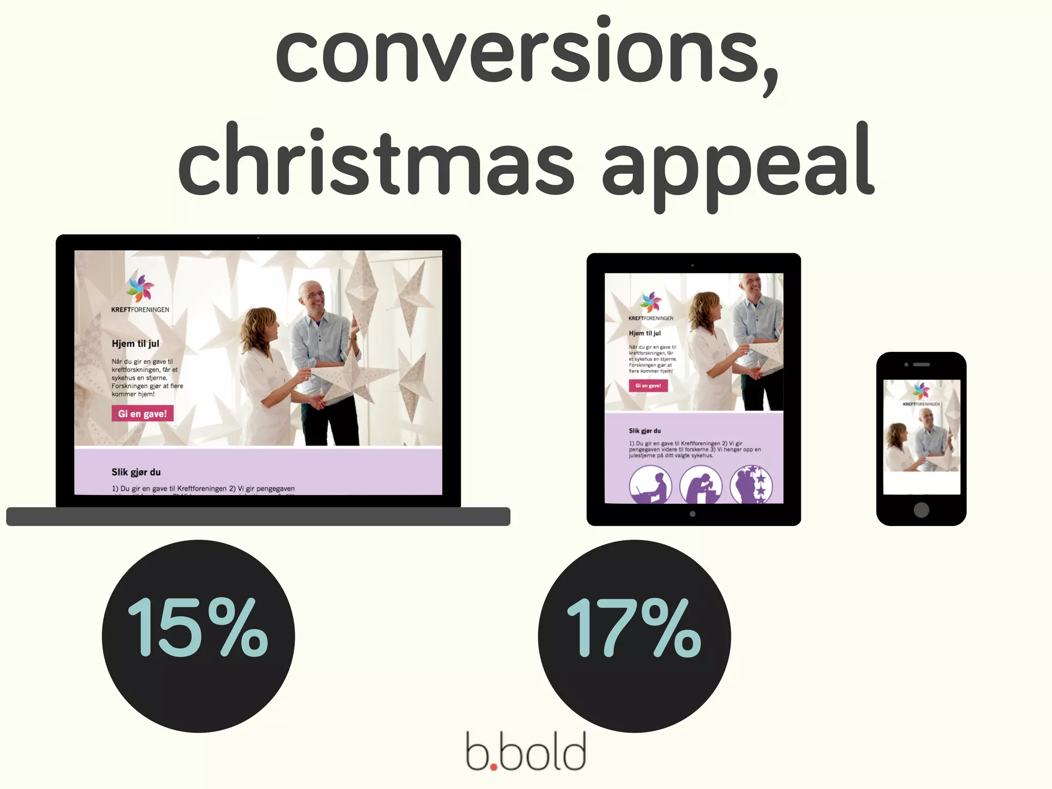 conversions,
christmas appeal
15% 17%
 