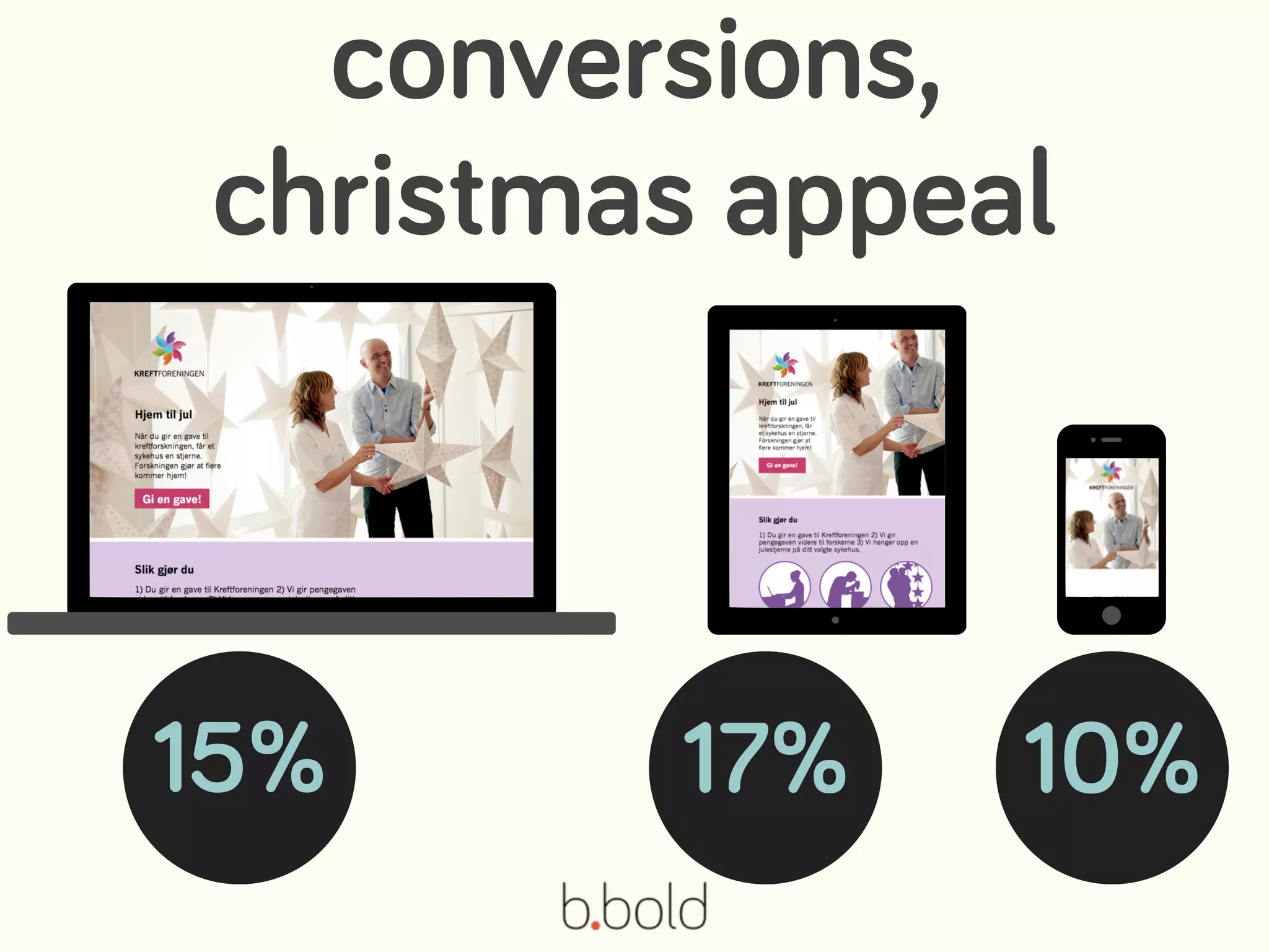 conversions,
christmas appeal
15% 17% 10%
 