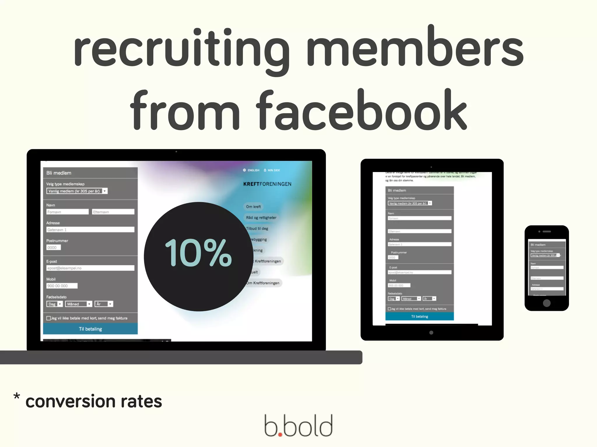 10%
* conversion rates
recruiting members
from facebook
 