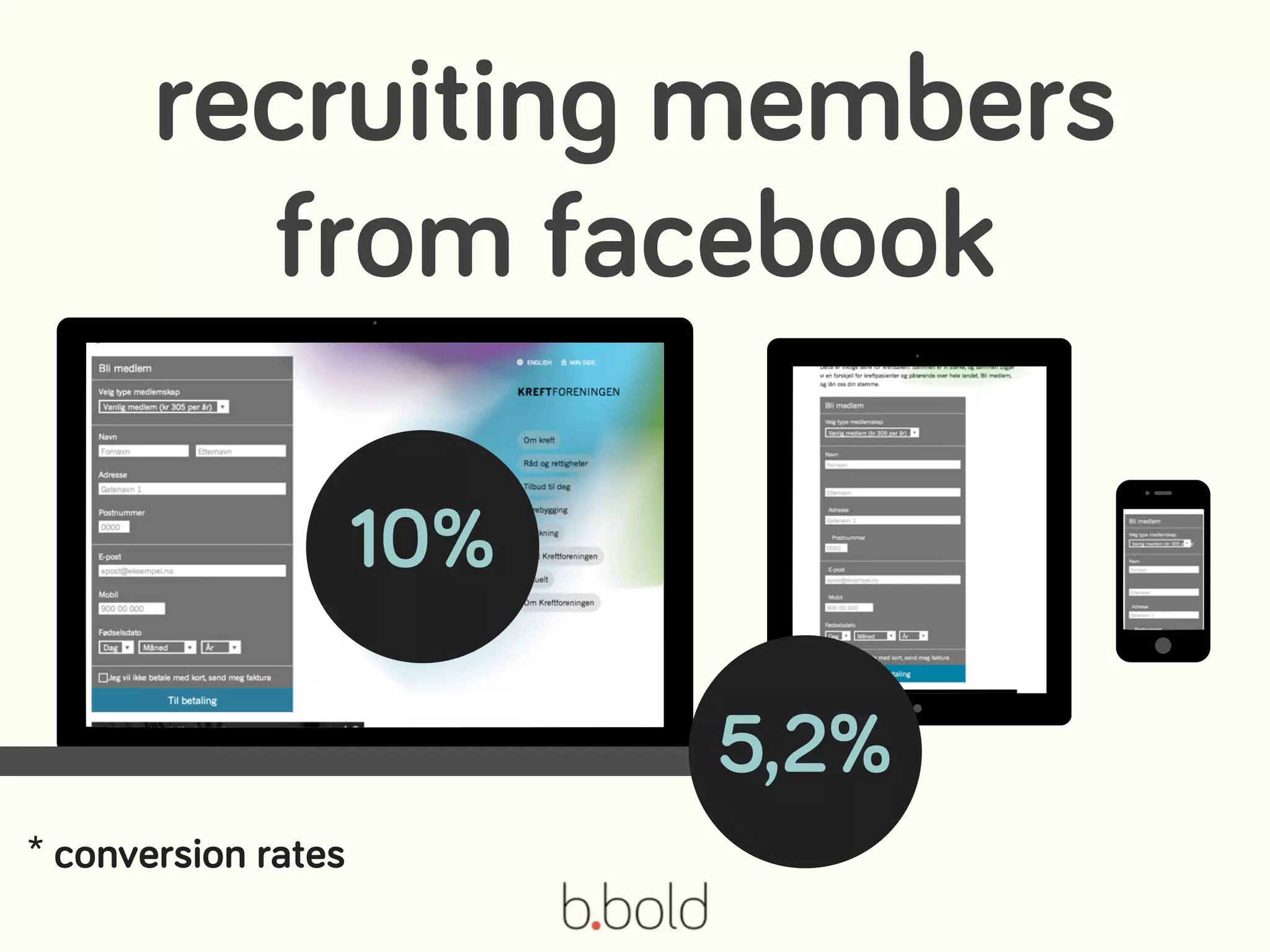 10%
5,2%
* conversion rates
recruiting members
from facebook
 
