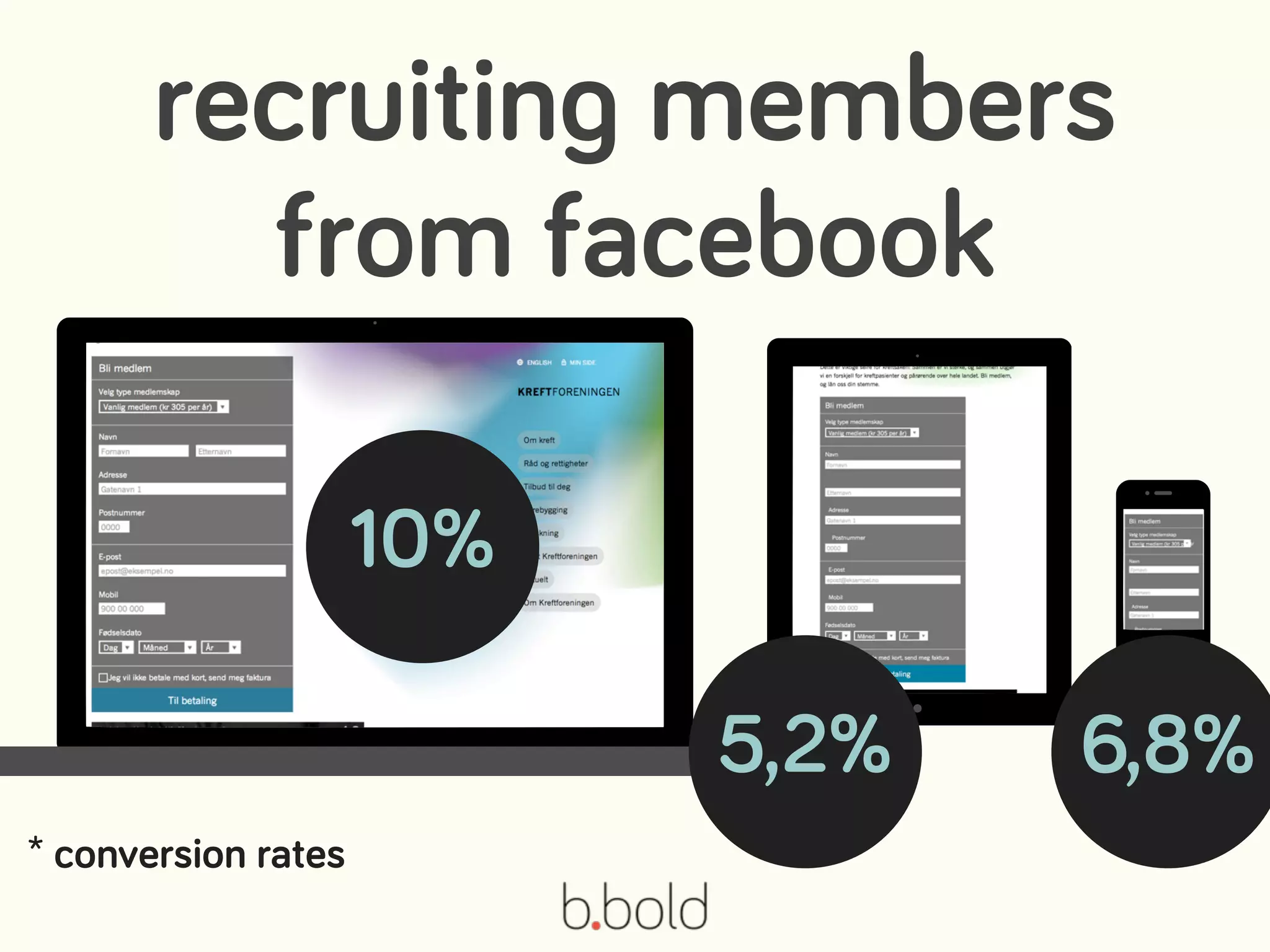 10%
5,2% 6,8%
* conversion rates
recruiting members
from facebook
 