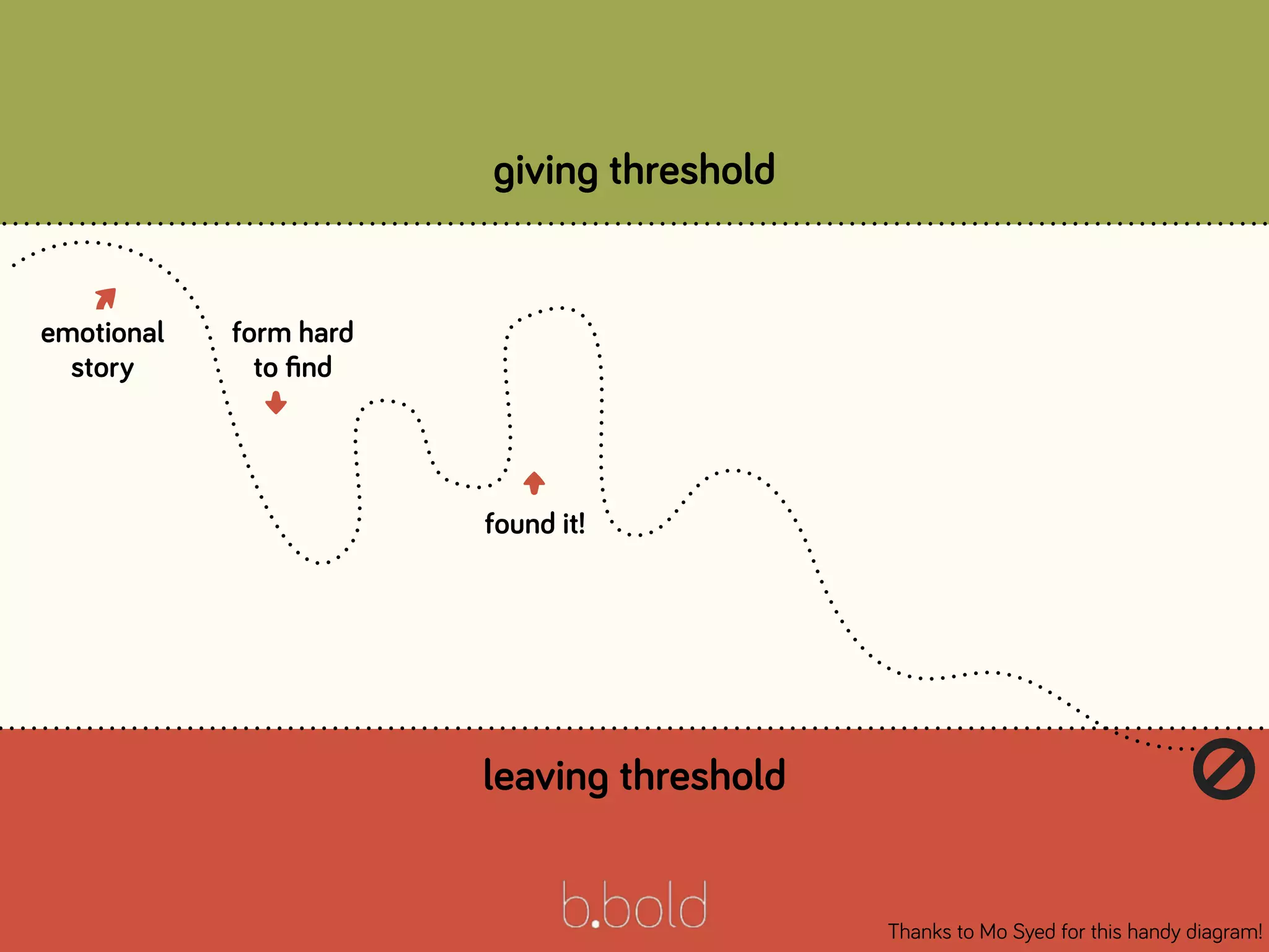 giving threshold
leaving threshold
emotional
story
form hard
to ﬁnd
⬇
found it!
⬆
Thanks to Mo Syed for this handy diagram!
🚫
 