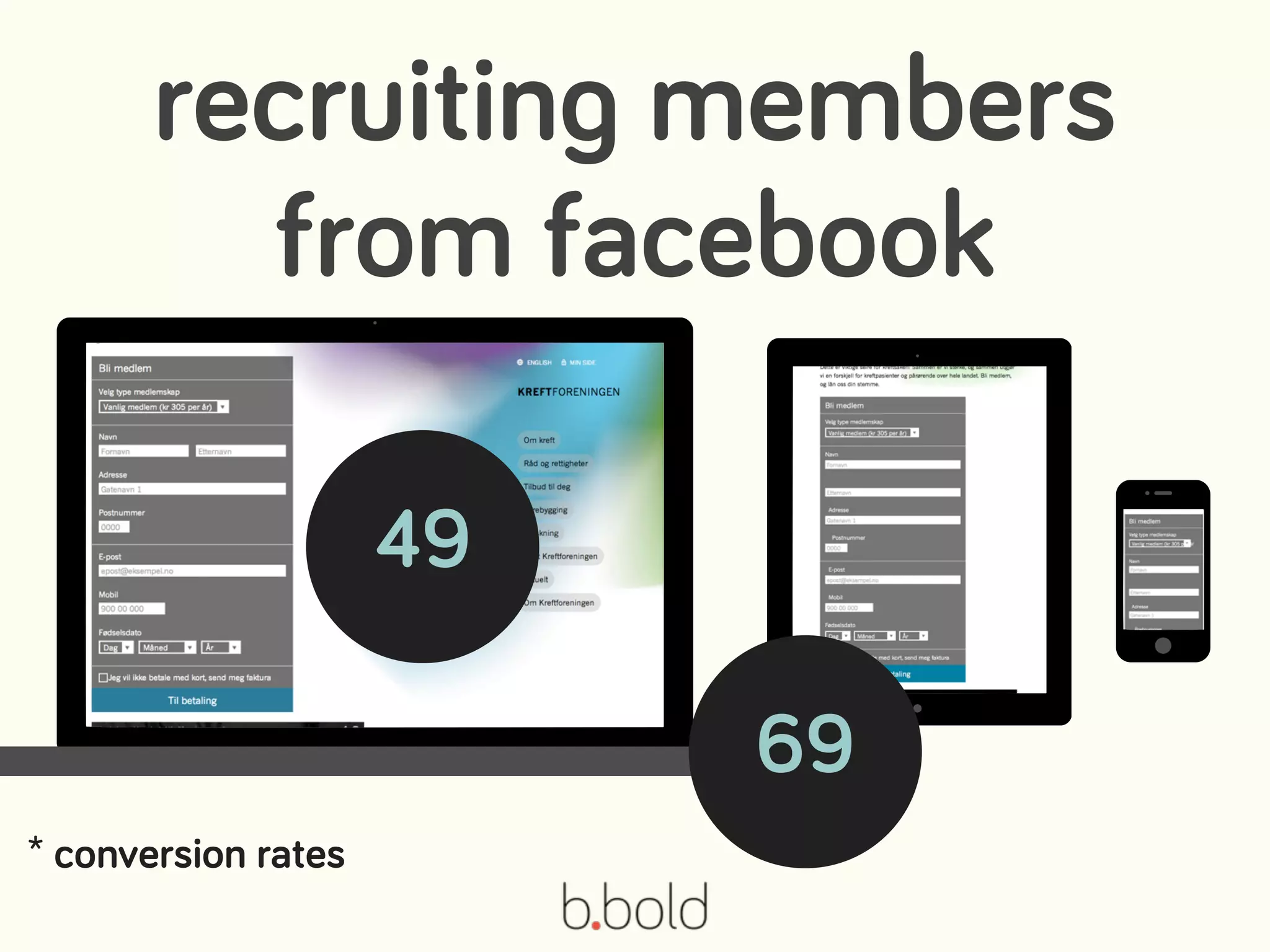 recruiting members
from facebook
49
69
* conversion rates
 