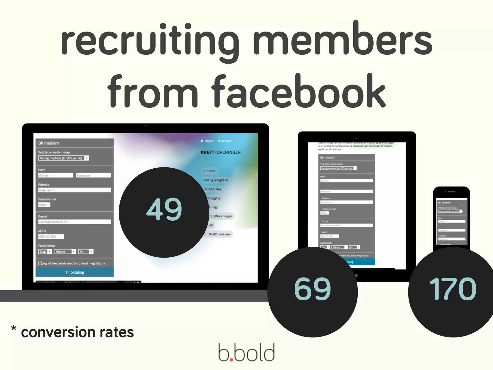recruiting members
from facebook
49
69 170
* conversion rates
 