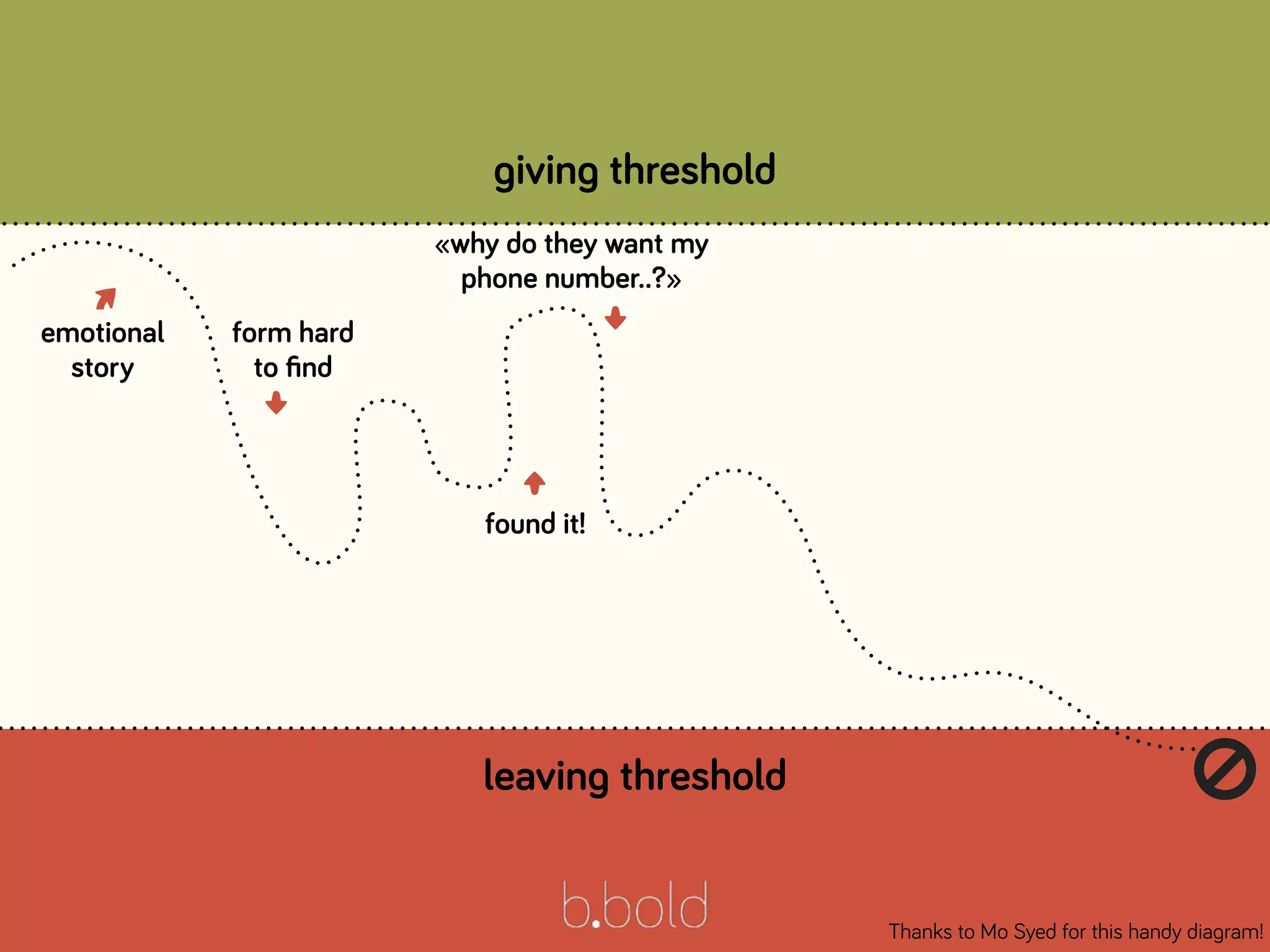 giving threshold
leaving threshold
emotional
story
form hard
to ﬁnd
⬇
found it!
⬆
«why do they want my
phone number..?»
⬇
Thanks to Mo Syed for this handy diagram!
🚫
 