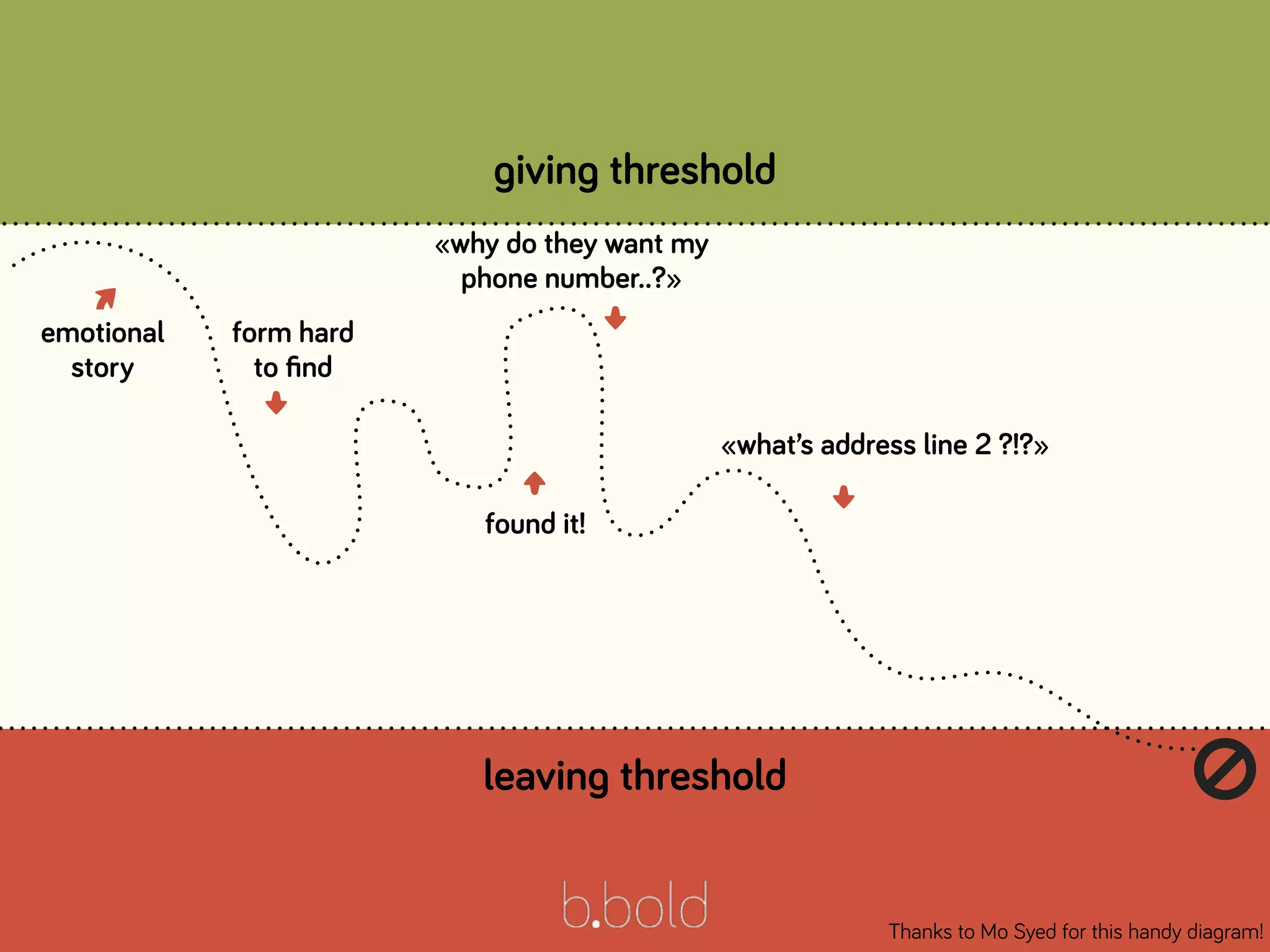 giving threshold
leaving threshold
emotional
story
form hard
to ﬁnd
⬇
found it!
⬆
«why do they want my
phone number..?»
⬇
«what’s address line 2 ?!?»
⬇
Thanks to Mo Syed for this handy diagram!
🚫
 