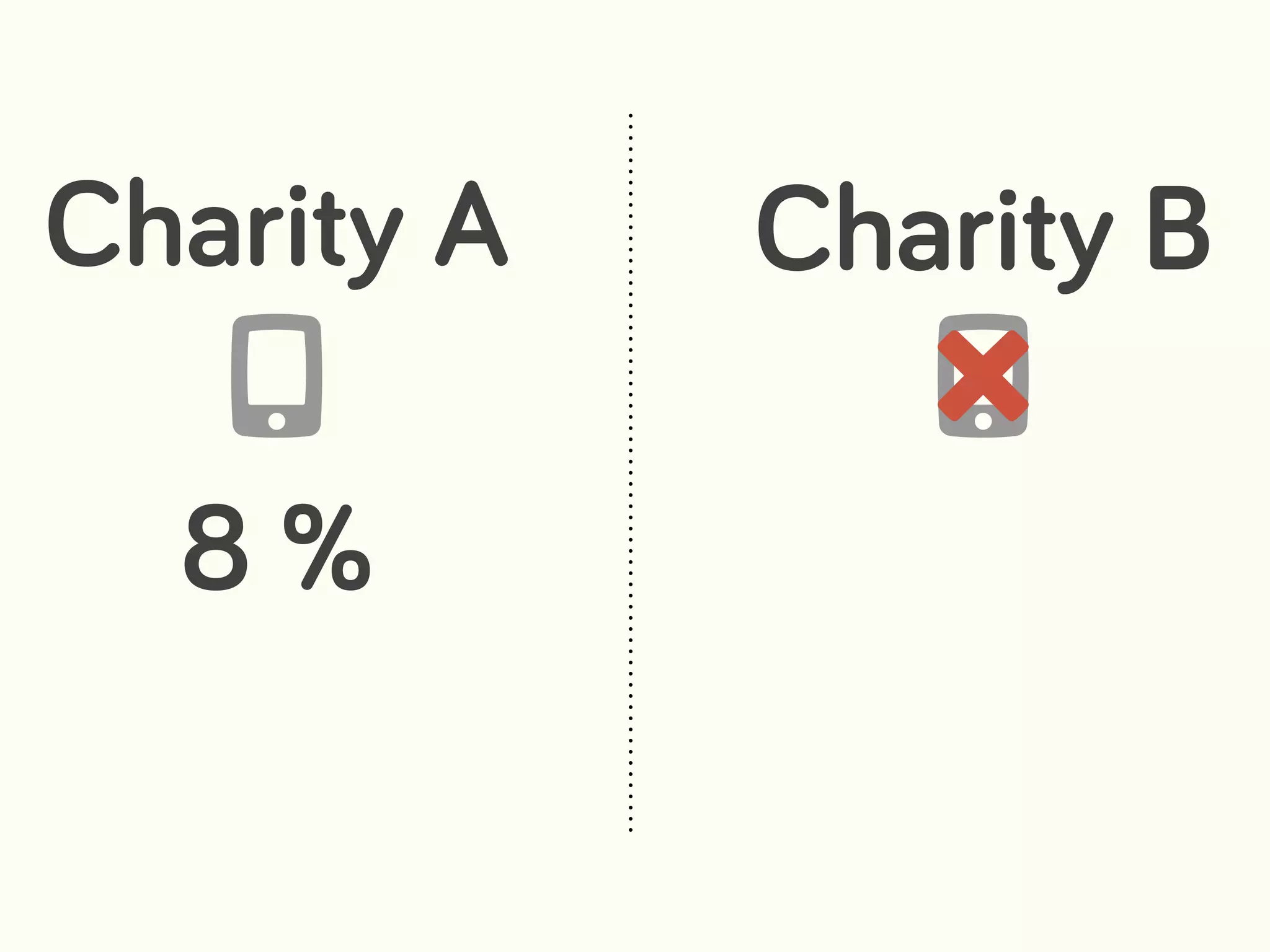 Charity A Charity B
␡
8 %
 