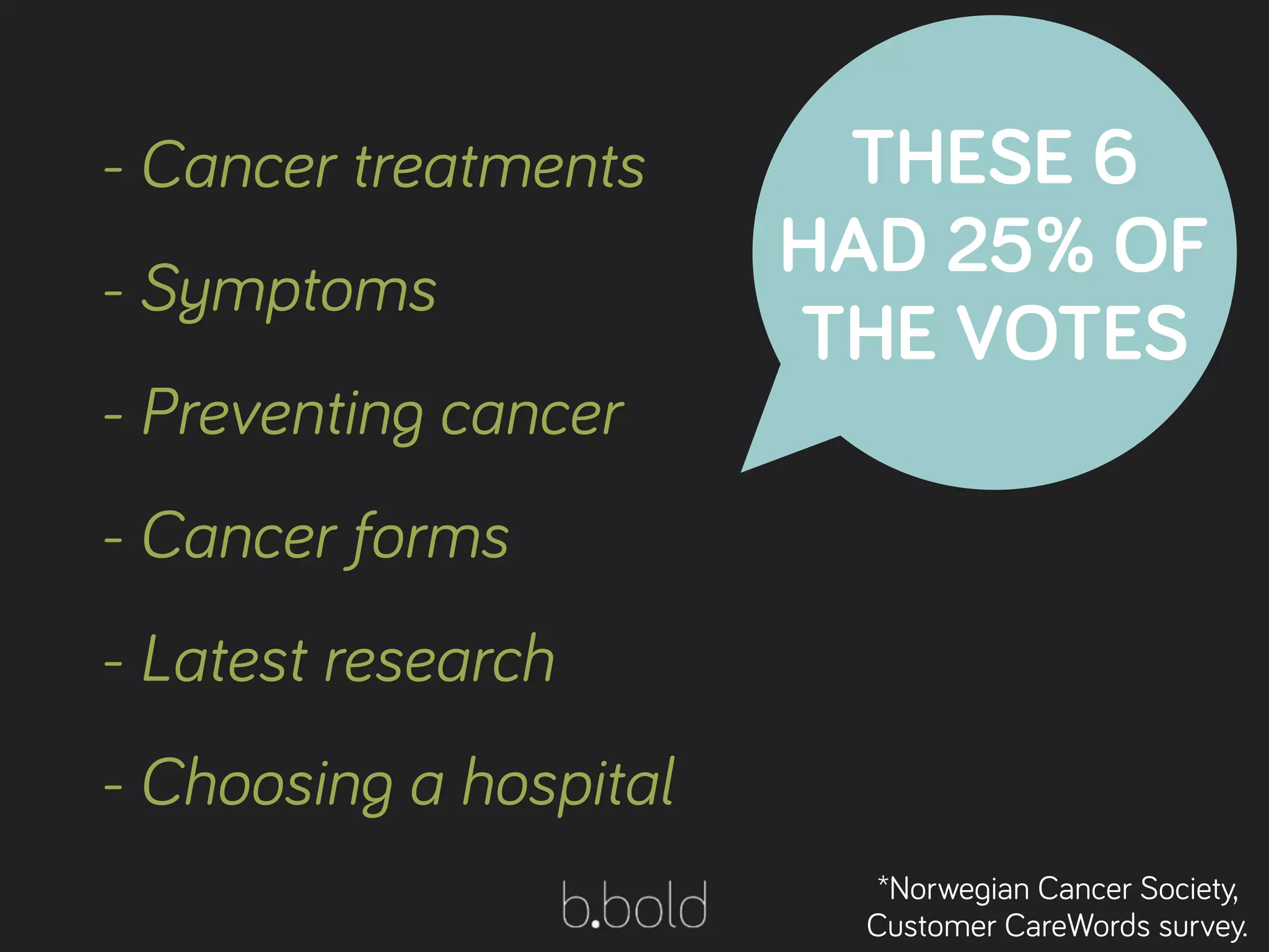 - Cancer treatments
- Symptoms
- Preventing cancer
- Cancer forms
- Latest research
- Choosing a hospital
THESE 6
HAD 25% OF
THE VOTES
*Norwegian Cancer Society,
Customer CareWords survey.
 