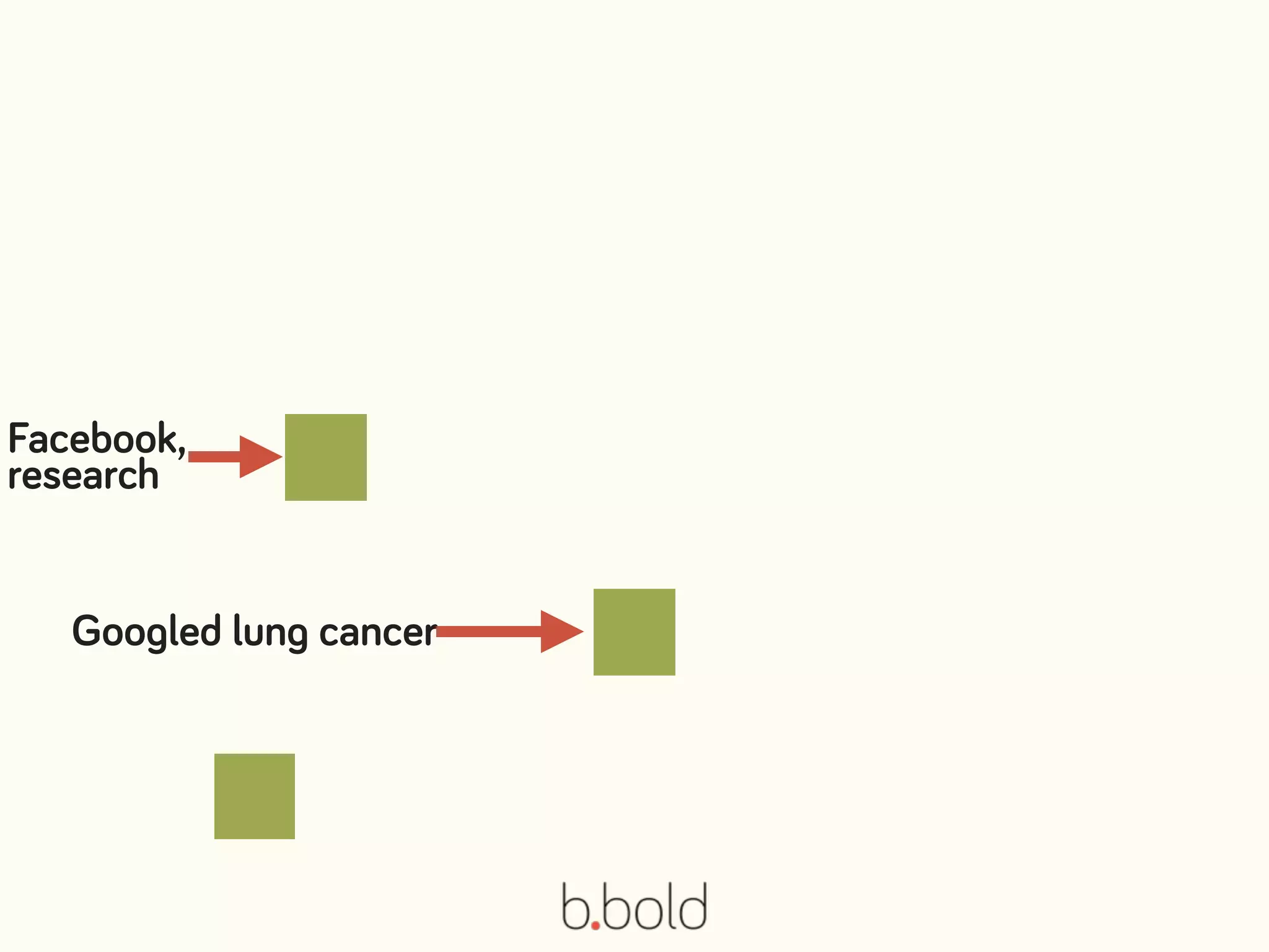 Googled lung cancer
Facebook,
research
 