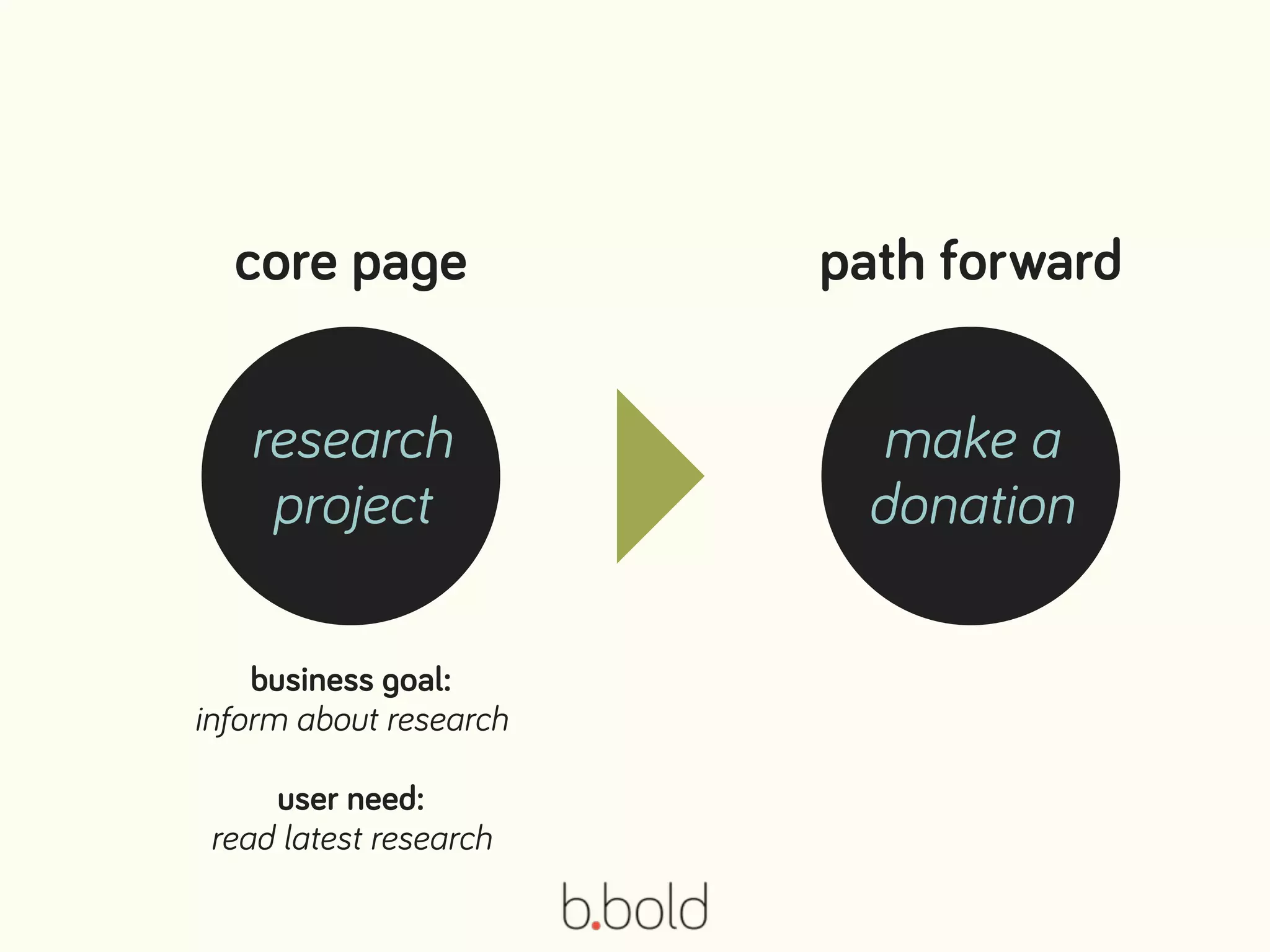 research
project
core page
make a
donation
path forward
business goal:  
inform about research 
 
user need:  
read latest research
 