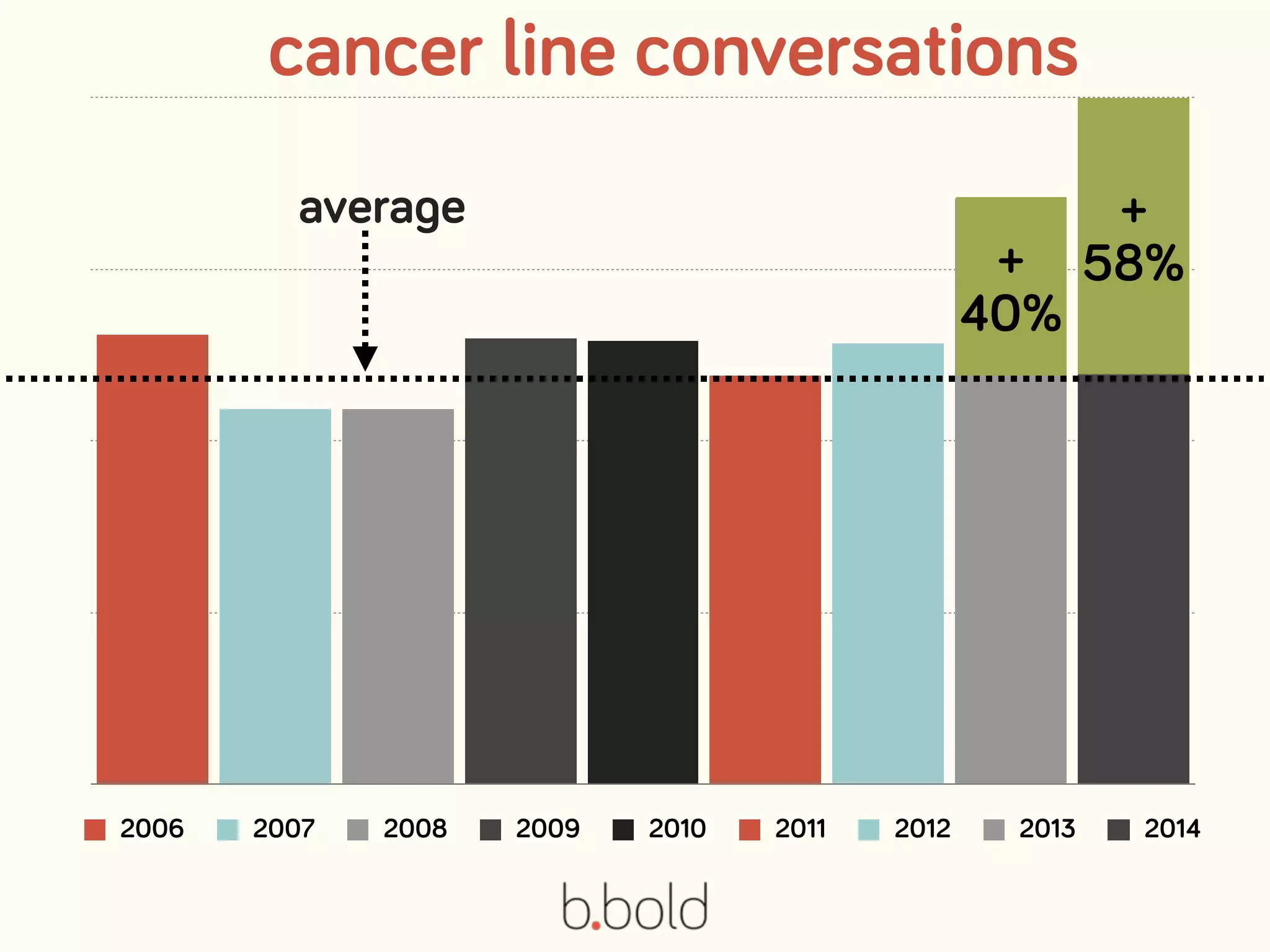 2006 2007 2008 2009 2010 2011 2012 2013 2014
cancer line conversations
average
+  
40%
+  
58%
 
