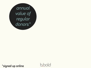 annual
value of
regular
donors*
*signed up online
 