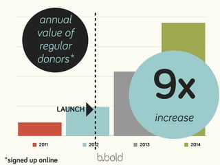 2011 2012 2013 2014
annual
value of
regular
donors*
*signed up online
LAUNCH
847
%
9x
increase
 