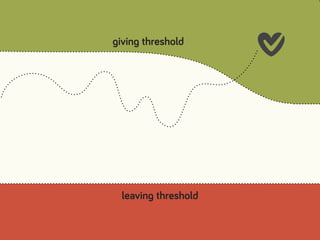 leaving threshold
giving threshold
 