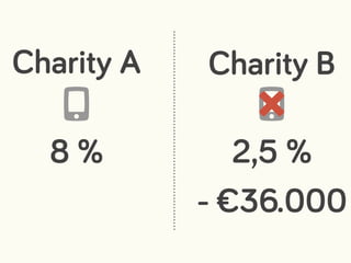 Charity A Charity B
␡
8 % 2,5 %
- €36.000
 
