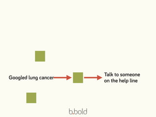 Googled lung cancer
Talk to someone
on the help line
 