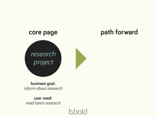 research
project
core page path forward
business goal:  
inform about research 
 
user need:  
read latest research
 