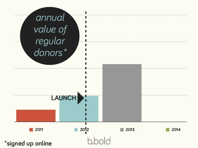 conversions,
christmas appeal
15%
 