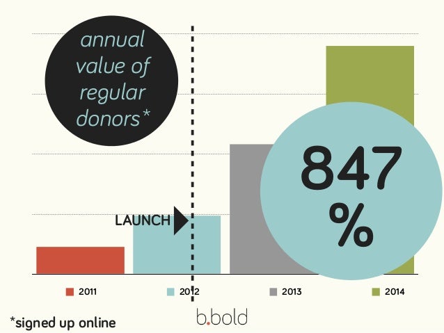 conversions,
christmas appeal
15% 17% 10%
 