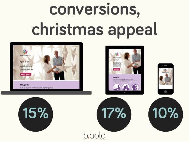 recruiting members
from facebook
49
69 170
* conversion rates
 