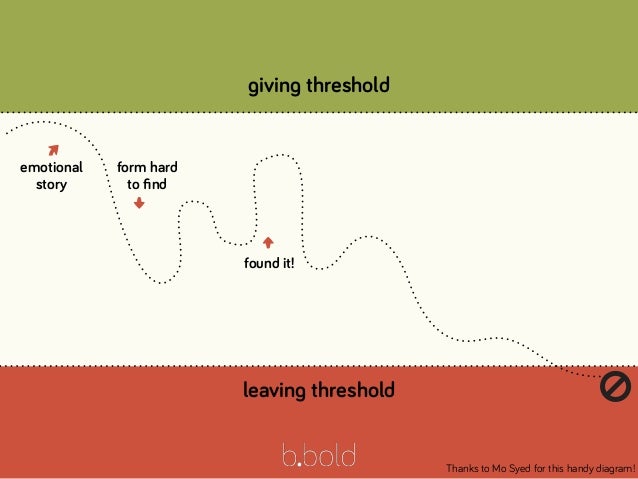 giving threshold
leaving threshold
emotional
story
form hard
to ﬁnd
⬇
found it!
⬆
Thanks to Mo Syed for this handy diagram...