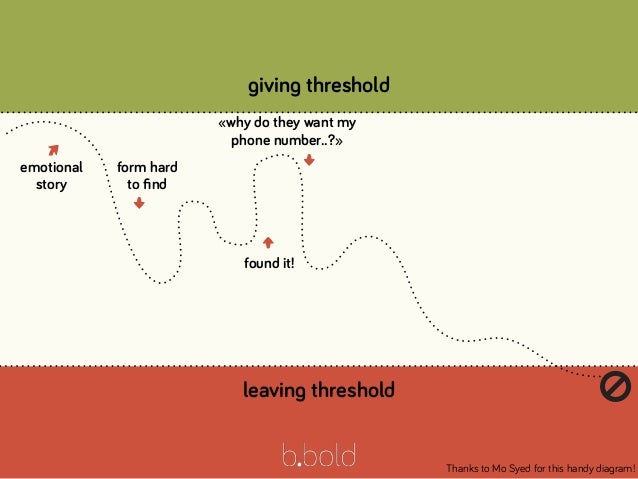 giving threshold
leaving threshold
emotional
story
form hard
to ﬁnd
⬇
found it!
⬆
«why do they want my
phone number..?»
⬇
...