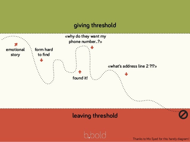 giving threshold
leaving threshold
emotional
story
form hard
to ﬁnd
⬇
found it!
⬆
«why do they want my
phone number..?»
⬇
...