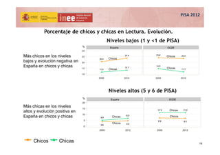 Porcentaje de chicos y chicas en Lectura. Evolución.
Más chicos en los niveles
bajos y evolución negativa en
España en chi...