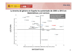 La brecha de género en España ha aumentado de 2003 a 2012 en
Matemáticas y en Lectura
Australia
Austria
Bélgica
Canadá
Rep...
