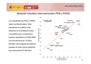 Relación estudios internacionales PISA y PIAAC.
Los resultados de PISA y PIAAC
están correlacionados. Esta
asociación es t...