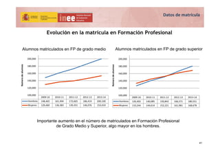 Alumnos matriculados en FP de grado medio Alumnos matriculados en FP de grado superior
Evolución en la matrícula en Formac...