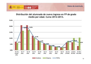 43
Distribución del alumnado de nuevo ingreso en FP de grado
medio por edad. Curso 2012-2013.
43
Datos de matrícula
 