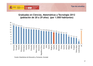 Graduadas en Ciencias, Matemáticas y Tecnología 2012
(población de 20 a 29 años) (por 1.000 habitantes)
Fuente: Estadístic...