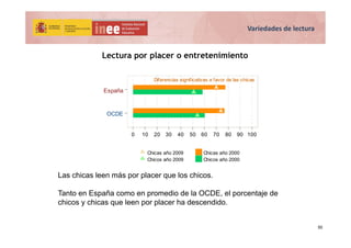 Diferencias significativas a favor de las chicasDiferencias significativas a favor de las chicas
OCDE
España
0 10 20 30 40...