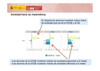 En España los alumnos muestran mayor índice
de ansiedad que los de la OCDE y la UE
Ansiedad hacia las matemáticas
0.210.21...