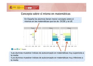 En España los alumnos tienen menor concepto sobre sí
mismos en las matemáticas que los de OCDE y la UE
Concepto sobre sí m...