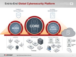 16
End-to-End Global Cybersecurity Platform
COREACCESS
APPs
& DATA
THREAT
INTELLIGENCE
GLOBAL
MANAGEMENT
USERS NETWORK DATA CENTER
FortiGate
FortiManager FortiAnalyzer
FortiGate
for AWS
FortiGate
VMX
 
