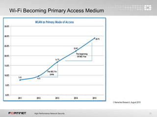 20
Wi-Fi Becoming Primary Access Medium
 