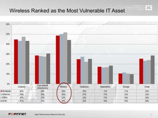 21
Wireless Ranked as the Most Vulnerable IT Asset
 
