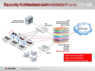 22
SWITCH
Typical Architecture with Access Points
WAN OPTIMIZATION
ANTISPAM
ANTIVIRUS
FIREWALL
WIRELESS CONTROLLER
VPN
INTRUSION PREVENTION
APPLICATION CONTROL
WEB FILTERING
WI-FI
CONTROLLER
OVERLAY WIRELESS
MANAGEMENT SYSTEM
Lower cost of acquisition
Lower cost of ownership
Improves security provisioning
Security ConsolidationSecurity + Wireless Consolidation
 