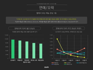 0
1,000
2,000
3,000
4,000
5,000
6,000
7,000
10월1주 10월2주 10월3주 10월4주 10월5주
무한도전 신서유기 언프리티랩스타2
히든싱어4 라디오 스타
<신서유기> 관심 하락세, <무한도전> 관심 상승다양한 장르의 예능 프로그램이 골고루 인기
TV 인터넷관심도 월간 리포트 2015년 10월
웹에서 보는 예능 관심 1등
연예/오락
연예/오락 TOP5 월간 관심도 연예/오락 TOP5 주간 관심도 트렌드
TV캐스트 <신서유기>가 전 월에 이어 연예/오락 분야 월간 관심도 종합 1위 차지했으나 관심 하락세.
지상파 예능은 MBC(무한도전, 라디오스타), 케이블 예능은 음악 경연 프로그램(언프리티랩스타, 히든싱어4)이 인기
0
2,000
4,000
6,000
8,000
10,000
12,000
신서유기 무한도전 언프리티
랩스타 시즌2
라디오 스타 히든싱어4
 