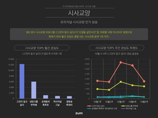 0
2,000
4,000
6,000
8,000
10,000
12,000
14,000
그것이 알고
싶다
냉장고를
부탁해
김제동의
톡투유
역사저널
그날
생방송
투데이
10월 3~4주 <그것이 알고 싶다> 관심 급상승<그것이 알고 싶다>가 압도적 수치로 1위
TV 인터넷관심도 월간 리포트 2015년 10월
오리지널 시사교양 인기 상승
시사교양
시사교양 TOP5 월간 관심도 시사교양 TOP5 주간 관심도 트렌드
SBS 장수 시사교양 프로그램 <그것이 알고 싶다>가 ‘신정동 살인사건’ 및 ‘조희팔 사망 미스터리’ 방영으로
화제가 되어 월간 관심도 종합 5위, 시사교양 분야 1위 차지.
0
500
1,000
1,500
2,000
2,500
3,000
3,500
4,000
10월1주 10월2주 10월3주 10월4주 10월5주
그것이 알고 싶다 냉장고를 부탁해
김제동의 톡투유 걱정 말아요 그대 역사저널 그날
 