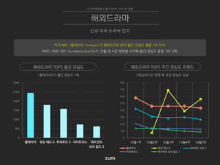 0
500
1,000
1,500
2,000
2,500
3,000
플레이어 워킹 데드 6 히어로즈 5 리미트리스 에이전트
오브 쉴드 3
<워킹데드6> 방영 후 주간 관심도 상승<플레이어>가 월간 관심도 1위
TV 인터넷관심도 월간 리포트 2015년 10월
신규 미국 드라마 인기
해외드라마
해외드라마 TOP5 월간 관심도 해외드라마 TOP5 주간 관심도 트렌드
미국 NBC <플레이어 The Player>가 해외드라마 분야 월간 관심도 종합 1위 차지.
AMC <워킹 데드 The Walking Dead 6>가 10월 새 시즌 방영을 시작해 월간 관심도 종합 1위 기록.
0
100
200
300
400
500
600
700
800
10월1주 10월2주 10월3주 10월4주 10월5주
플레이어 워킹 데드 6 히어로즈 시즌 5
리미트리스 에이전트 오브 쉴드 3
 