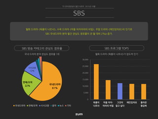 0
5,000
10,000
15,000
20,000
25,000
30,000
육룡이
나르샤
마을 아치-
아라의 비밀
그것이
알고 싶다
애인있어요 돌아온
황금복
월화 드라마 <육룡이 나르샤>가 압도적 인기국내 드라마 분야 관심도 점유율 1위
국내드라마
61%
연예/오락
22%
시사교양
12%
국내드라마 연예/오락 시사교양 음악 뉴스 기타
TV 인터넷관심도 월간 리포트 2015년 10월
SBS
SBS 방송 카테고리 관심도 점유율 SBS 프로그램 TOP5
월화 드라마 <육룡이 나르샤>, 수목 드라마 <마을 아치아라의 비밀>, 주말 드라마 <애인있어요>의 인기로
SBS 국내드라마 분야 월간 관심도 점유율이 전 월 대비 2%p 증가.
 