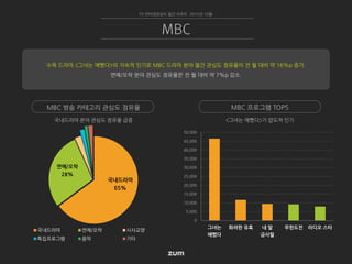 0
5,000
10,000
15,000
20,000
25,000
30,000
35,000
40,000
45,000
50,000
그녀는
예뻤다
화려한 유혹 내 딸
금사월
무한도전 라디오 스타
<그녀는 예뻤다>가 압도적 인기국내드라마 분야 관심도 점유율 급증
국내드라마
65%
연예/오락
28%
국내드라마 연예/오락 시사교양
특집프로그램 음악 기타
TV 인터넷관심도 월간 리포트 2015년 10월
MBC
MBC 방송 카테고리 관심도 점유율 MBC 프로그램 TOP5
수목 드라마 <그녀는 예뻤다>의 지속적 인기로 MBC 드라마 분야 월간 관심도 점유율이 전 월 대비 약 16%p 증가.
연예/오락 분야 관심도 점유율은 전 월 대비 약 7%p 감소.
 