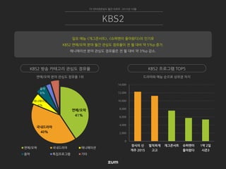 0
2,000
4,000
6,000
8,000
10,000
12,000
14,000
장사의 신
객주 2015
발칙하게
고고
개그콘서트 슈퍼맨이
돌아왔다
1박 2일
시즌3
드라마와 예능 순으로 상위권 차지연예/오락 분야 관심도 점유율 1위
연예/오락
41%
국내드라마
40%
애니메이션
6%
음악
6%
연예/오락 국내드라마 애니메이션
음악 특집프로그램 기타
TV 인터넷관심도 월간 리포트 2015년 10월
KBS2
일요 예능 <개그콘서트>, <슈퍼맨이 돌아왔다>의 인기로
KBS2 연예/오락 분야 월간 관심도 점유율이 전 월 대비 약 5%p 증가.
애니메이션 분야 관심도 점유율은 전 월 대비 약 3%p 감소.
KBS2 방송 카테고리 관심도 점유율 KBS2 프로그램 TOP5
 