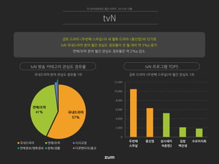 0
2,000
4,000
6,000
8,000
10,000
12,000
두번째
스무살
풍선껌 삼시세끼
어촌편2
집밥
백선생
수요미식회
금토 드라마 <두번째 스무살>이 월간 관심도 1위국내드라마 분야 관심도 점유율 1위
국내드라마
57%
연예/오락
41%
국내드라마 연예/오락 시사교양
연예정보/영화정보 문화/생활 다큐멘터리/종교
TV 인터넷관심도 월간 리포트 2015년 10월
tvN
tvN 방송 카테고리 관심도 점유율 tvN 프로그램 TOP5
금토 드라마 <두번째 스무살>과 새 월화 드라마 <풍선껌>의 인기로
tvN 국내드라마 분야 월간 관심도 점유율이 전 월 대비 약 3%p 증가.
연예/오락 분야 월간 관심도 점유율은 약 2%p 감소.
 