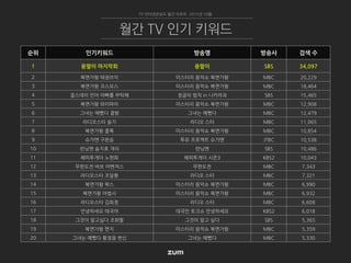 순위 인기키워드 방송명 방송사 검색 수
1 용팔이 마지막회 용팔이 SBS 34,097
2 복면가왕 태권브이 미스터리 음악쇼 복면가왕 MBC 20,229
3 복면가왕 코스모스 미스터리 음악쇼 복면가왕 MBC 18,464
4 걸스데이 민아 아빠를 부탁해 정글의 법칙 in 니카라과 SBS 15,465
5 복면가왕 와이파이 미스터리 음악쇼 복면가왕 MBC 12,908
6 그녀는 예뻤다 결방 그녀는 예뻤다 MBC 12,479
7 라디오스타 슬기 라디오 스타 MBC 11,065
8 복면가왕 콜록 미스터리 음악쇼 복면가왕 MBC 10,854
9 슈가맨 구본승 투유 프로젝트 슈가맨 JTBC 10,538
10 런닝맨 송지효 개리 런닝맨 SBS 10,486
11 해피투게더 노현희 해피투게더 시즌3 KBS2 10,043
12 무한도전 바보 어벤져스 무한도전 MBC 7,343
13 라디오스타 조달환 라디오 스타 MBC 7,321
14 복면가왕 왁스 미스터리 음악쇼 복면가왕 MBC 6,990
15 복면가왕 마법사 미스터리 음악쇼 복면가왕 MBC 6,932
16 라디오스타 김희정 라디오 스타 MBC 6,608
17 안녕하세요 태국어 대국민 토크쇼 안녕하세요 KBS2 6,018
18 그것이 알고싶다 조희팔 그것이 알고 싶다 SBS 5,365
19 복면가왕 편지 미스터리 음악쇼 복면가왕 MBC 5,359
20 그녀는 예뻤다 황정음 변신 그녀는 예뻤다 MBC 5,330
TV 인터넷관심도 월간 리포트 2015년 10월
월간 TV 인기 키워드
 