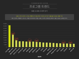 0
5,000
10,000
15,000
20,000
25,000
30,000
35,000
40,000
45,000
50,000
TV 인터넷관심도 월간 리포트 2015년 10월
MBC & SBS 드라마 인기
프로그램 트렌드
MBC 수목 드라마 <그녀는 예뻤다>가 압도적인 수치로 2015년 10월 월간 관심도 종합 1위.
SBS 드라마 <육룡이 나르샤> <마을 아치아라의 비밀> MBC 드라마 <화려한 유혹>이 월간 관심도 상위권 차지.
 
